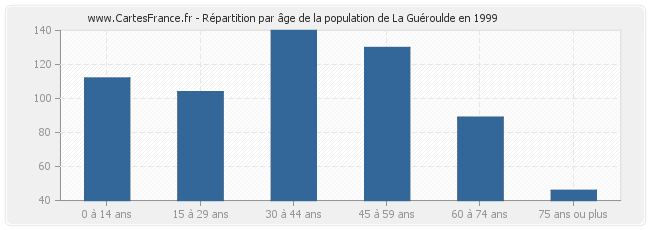 Répartition par âge de la population de La Guéroulde en 1999